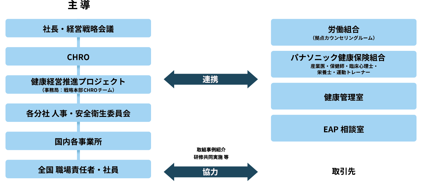 主導 社長・経営戦略会議 CHRO 健康経営推進プロジェクト（事務局：戦略本部CHROチーム） 各分社 人事・安全衛生委員会 国内各事業所 全国 職場責任者・社員 連携 労働組合（拠点カウンセリングルーム） パナソニック健康保険組合 産業医・保健師・臨床心理士・栄養士・運動トレーナー 健康管理室 EAP相談室 取組事例紹介 研修共同実施 等 協力 取引先