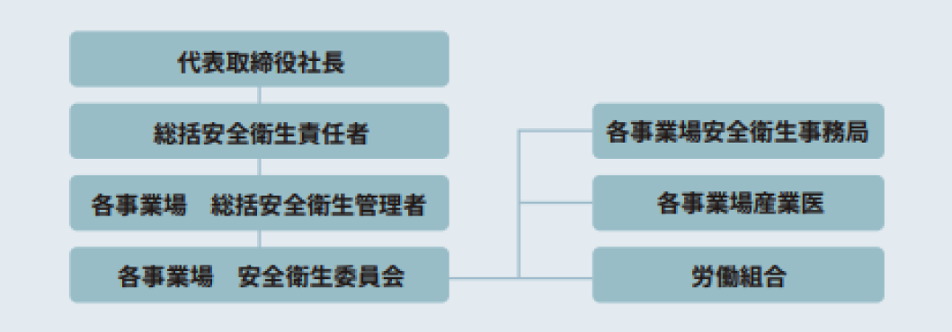 代表取締役社長 総括安全衛生責任者 各事業場 総括安全衛生管理者 各事業場 安全衛生委員会 各事業場 安全衛生事務局 各事業場 産業医 労働組合