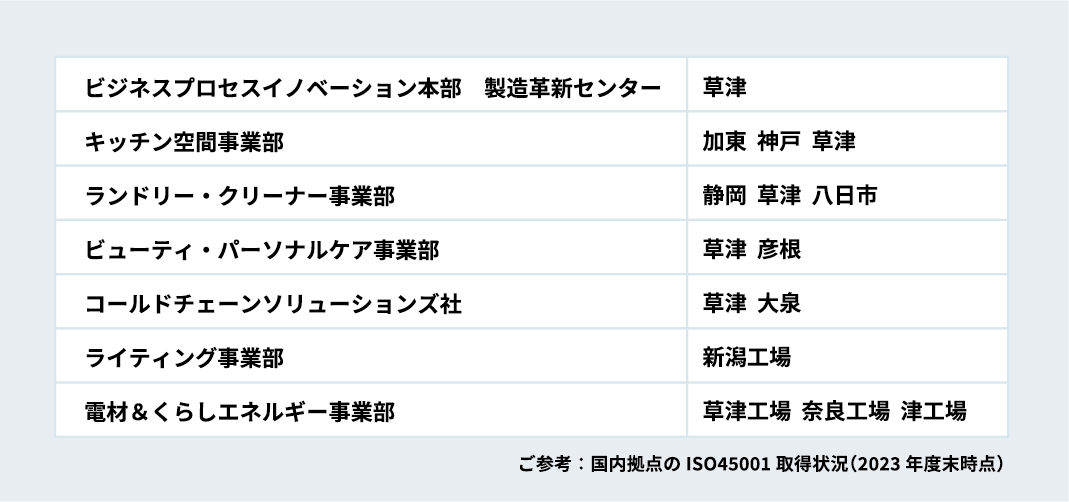 ビジネスプロセスイノベーション本部 製造革新センター 草津 キッチン空間事業部 加東 神戸 草津 ランドリー・クリーナー事業部 静岡 草津 八日市 ビューティ・パーソナルケア事業部 草津 彦根 コールドチェーンソリューションズ社 草津 大泉 ライティング事業部 新潟工場 電材＆くらしエネルギー事業部 草津工場 奈良工場 津工場 ご参考：国内拠点のISO45001取得状況（2023年度末時点）