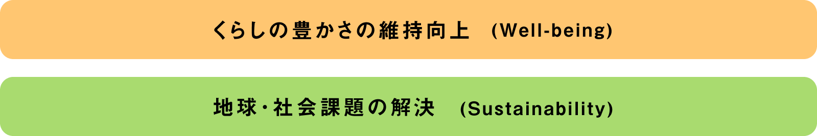 くらしの豊かさの維持向上（Well-being）地球・社会課題の解決（Sustainabilitu）