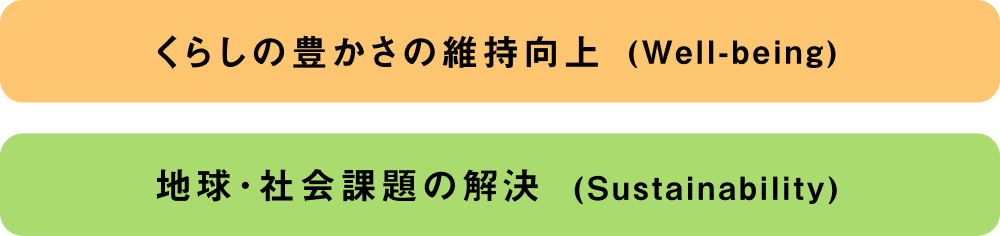 くらしの豊かさの維持向上（Well-being）地球・社会課題の解決（Sustainabilitu）