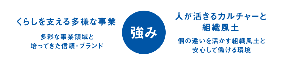 強み くらしを支える多様な事業（多彩な事業領域と培ってきた信頼・ブランド）人が活きるカルチャーと組織風土（個の違いを活かす組織風土と安心して働ける環境）