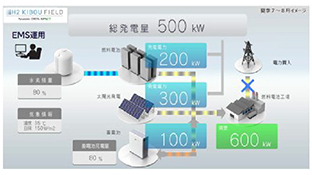 画像：7月～8月での発電量のイメージ