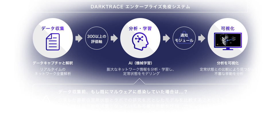 Darktrace エンタープライズ免疫システム