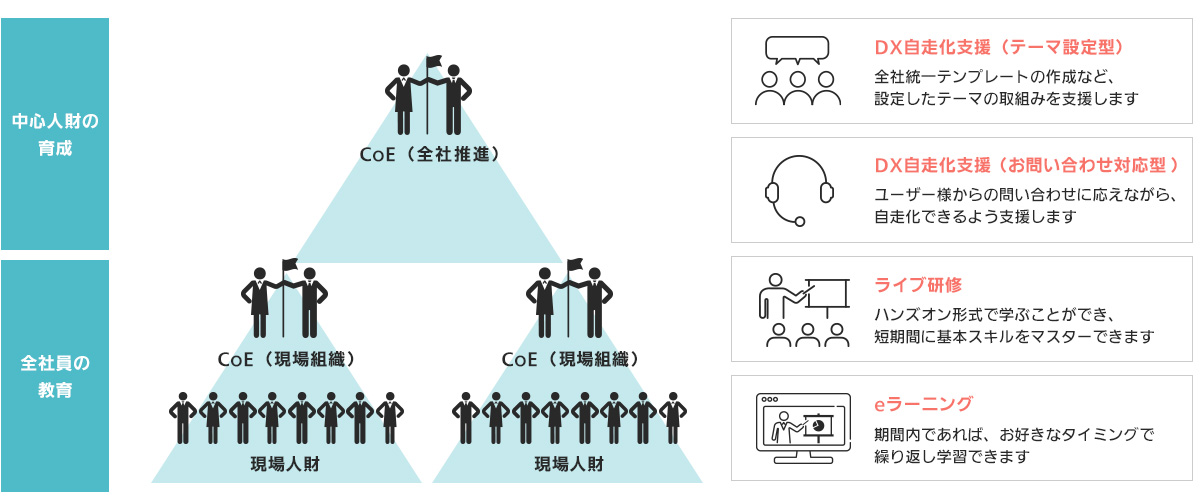 【DX自走化支援 （テーマ設定型）】全社統一テンプレートの作成など、設定したテーマの取組みを支援します／【DX自走化支援 （お問合せ対応型）】ユーザー様からの問い合わせに応えながら、自走化できるよう支援します／【ライブ研修】ハンズオン形式で学ぶことができ、短期間に基本スキルをマスターできます／【eラーニング】期間内であれば、お好きなタイミングで繰り返し学習できます