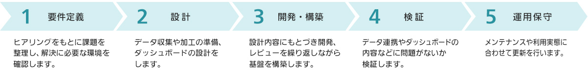 （1）要件定義（2）設計（3）開発・構築（4）検証（5）運用保守