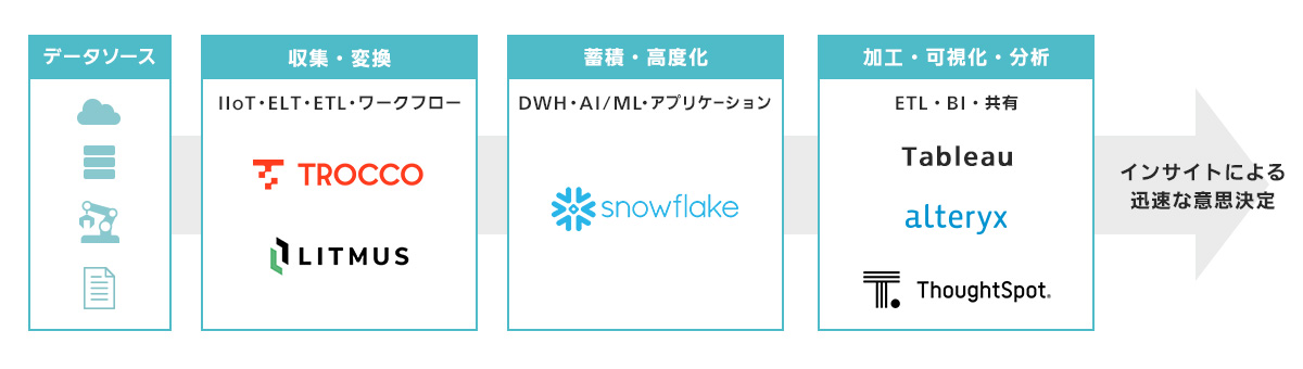 （1）データソース（2）収集・変換（3）蓄積・高度化（4）加工・可視化・分析（5）インサイトによる迅速な意思決定