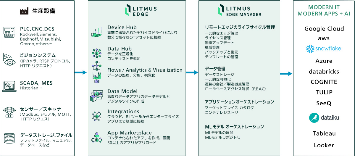 生産設備→LITMUS EDGE→LITMUS EDGE MANAGER→MODERN IT MODERN APPS + AI