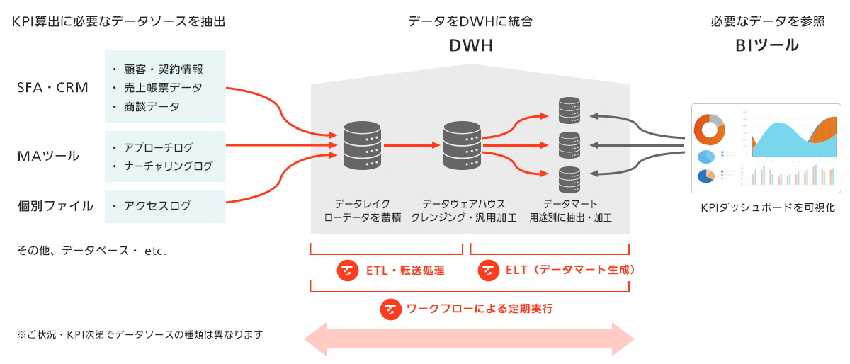 TROCCO®を活用した基盤構築 イメージ