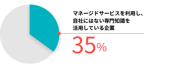 マネージドサービスを利用し、自社にはない専門知識を活用している企業「35%」