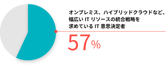 オンプレミス、ハイブリッドクラウドなど、幅広いITリソースの統合戦略を求めているIT意思決定者「57%」