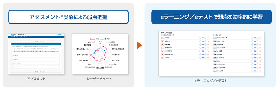 アセスメント※受験による弱点把握 → eラーニング／eテストで弱点を効率的に学習