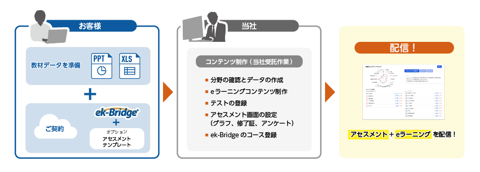 お客様には教材データ（PPT、XLSファイルなど）をご用意とイーケーブリッジとアセスメントテンプレートをご契約いただきます。あとは当社にてご提供データをもとにコンテンツを制作。アセスメント＋eラーニングの配信が可能になります。