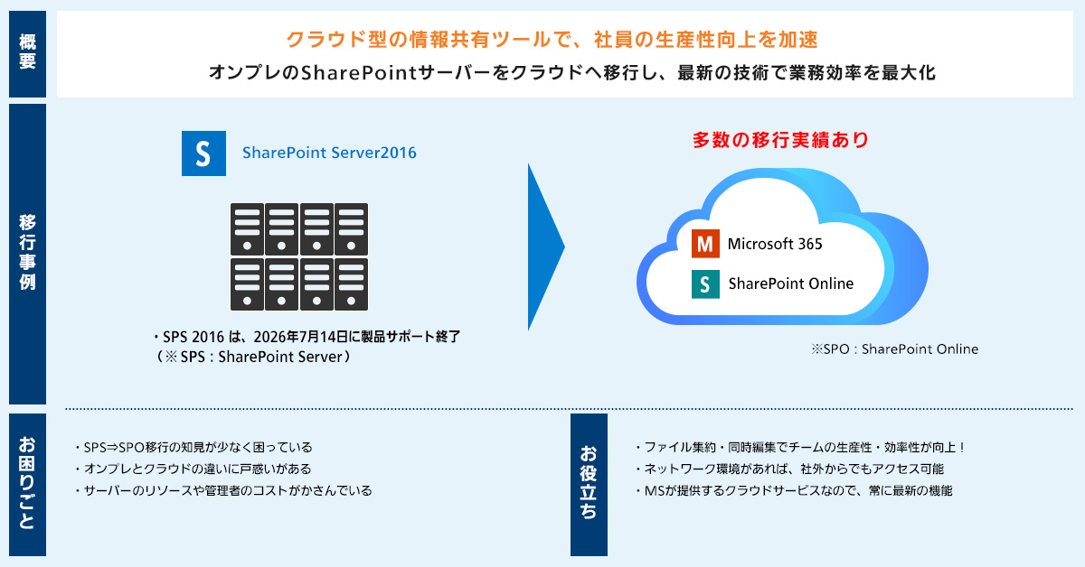 SharePoint Onlineの導入 イメージ