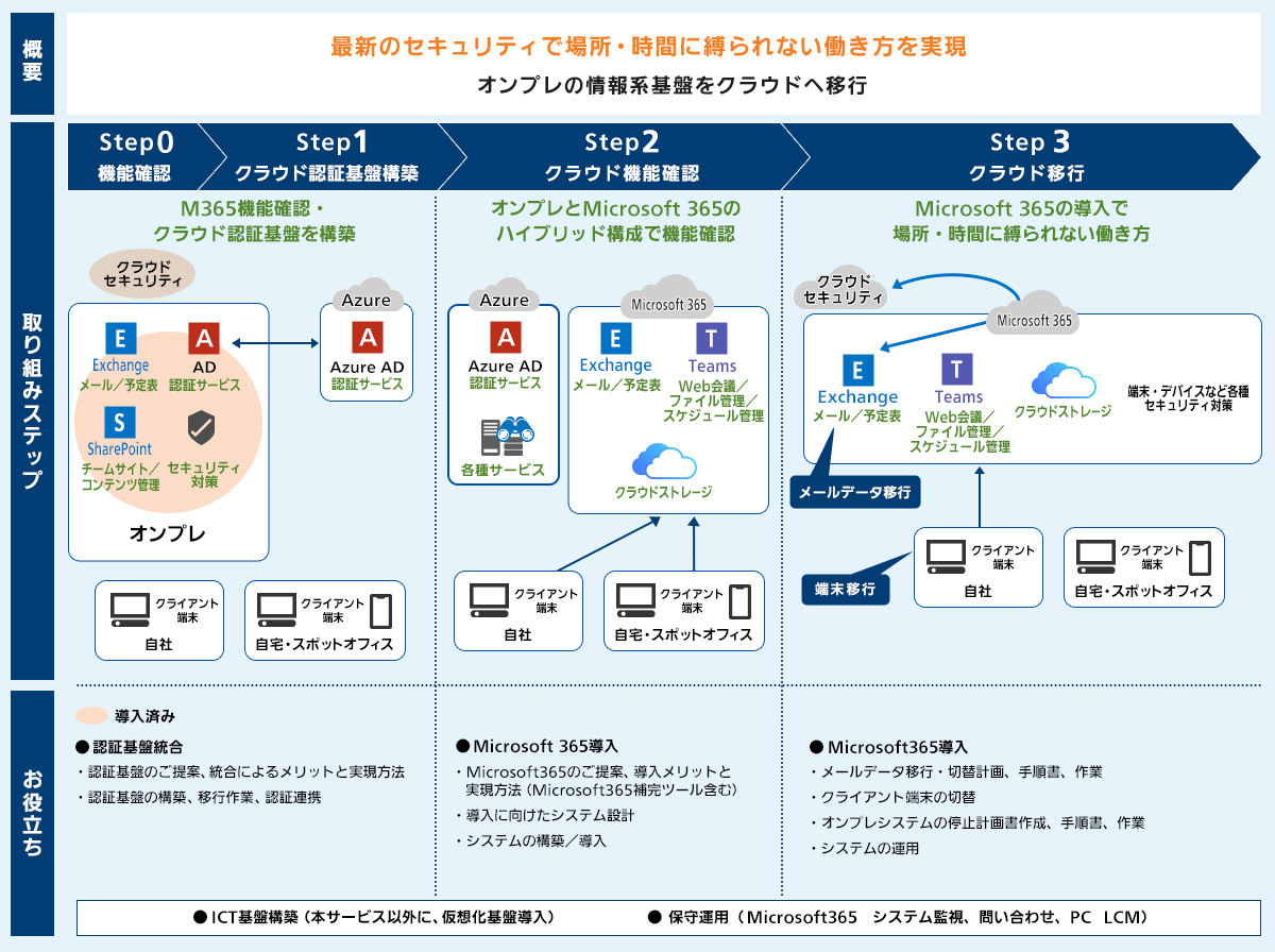 導入事例（コミュニケーション基盤の再構築～大規模～） イメージ