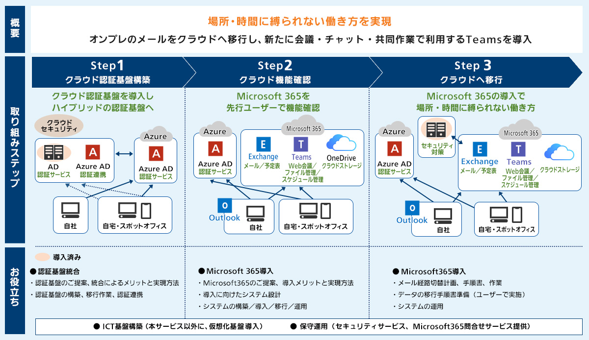 導入事例（働き方改革に向けたテレワークの導入～中規模版～） イメージ