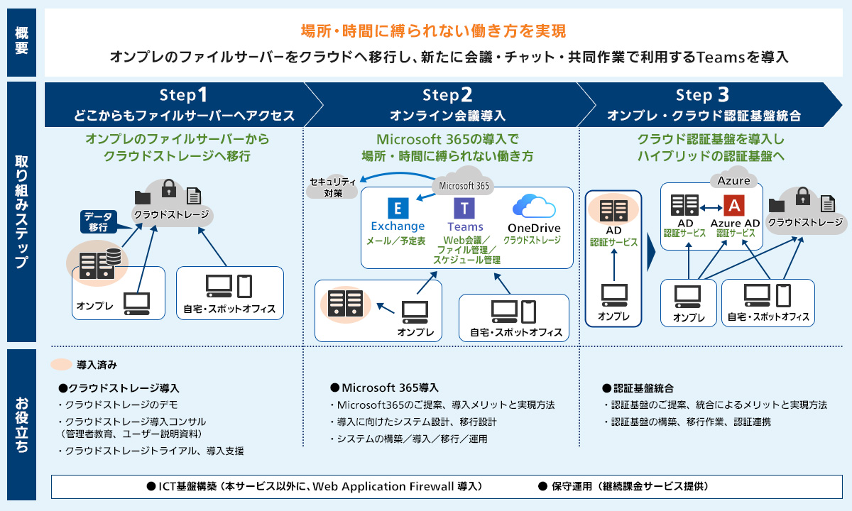 導入事例（働き方改革に向けたテレワークの導入～小規模版～） イメージ