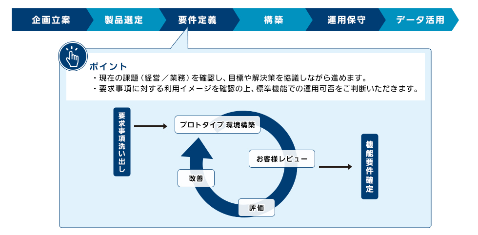 （1）企画立案→（2）製品選定→（3）要件定義→（4）構築→（5）運用保守→（6）データ活用