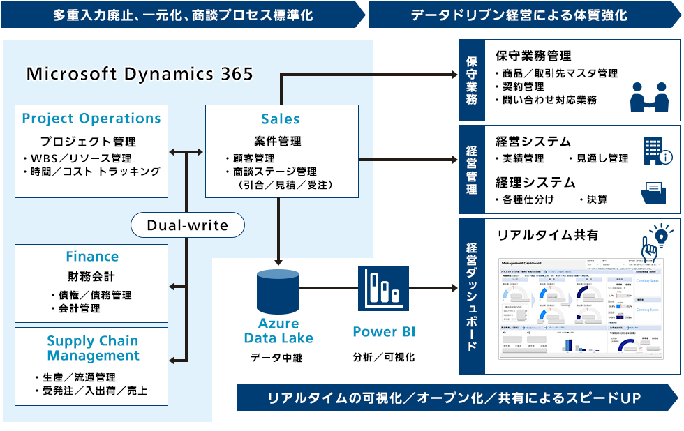 多重入力廃止、一元化、商談プロセス標準化→データドリブン経営による体質強化