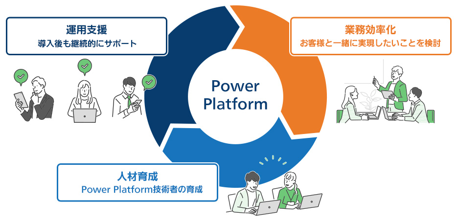 運用支援（導入後も継続的にサポート）／業務効率化（お客様と一緒に実現したいことを検討）／人材育成（Power Platform技術者の育成）