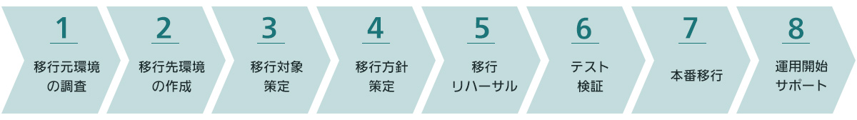 （1）移行元環境の調査 （2）移行先環境の作成 （3）移行対象策定 （4）移行方針策定 （5）移行リハーサル（6）テスト検証 （7）本番移行 （8）運用開始サポート