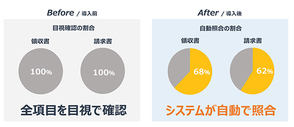 Before（全項目を目視で確認）／After（システムが自動で照合）