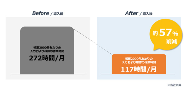 帳票2000件あたりの入力および確認の作業時間：Before（272時間／月）／After（117時間／月）