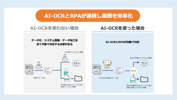 AI-OCRとRPAが連携し業務を効率化