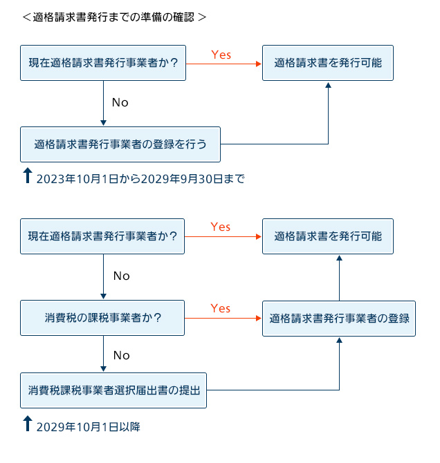 適格請求書発行までの準備の確認