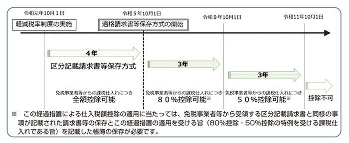 経過措置 イメージ図