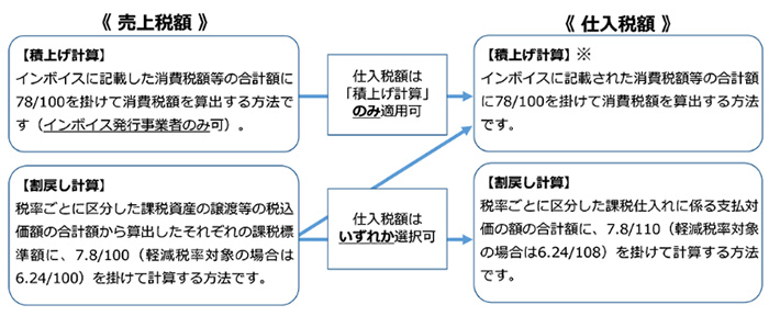 売上税額／仕入税額