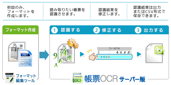 帳票電子化の流れ