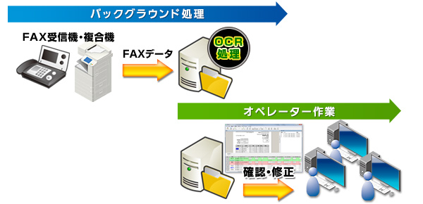 FAXシステムにおけるバックグラウンド処理