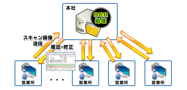 多拠点からのOCR処理