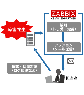 Zabbix連携による障害対応の省力化Before イメージ図