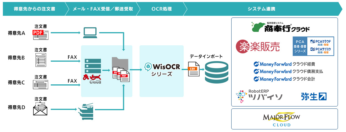 得意先からの注文書→メール・FAX受信／郵送受取→OCR処理→システム連携