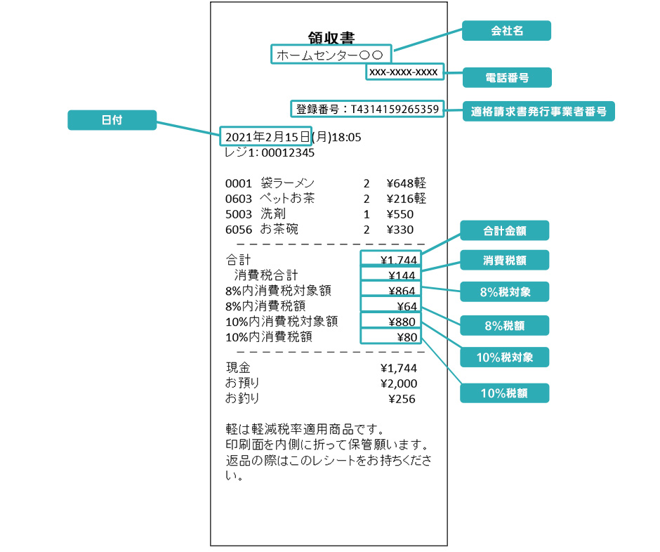 会社名・日付・電話番号・適格請求書発行事業者番号・合計金額・消費税額・8%税対象・8%税額・10%税対象・10%税額などの情報を自動認識