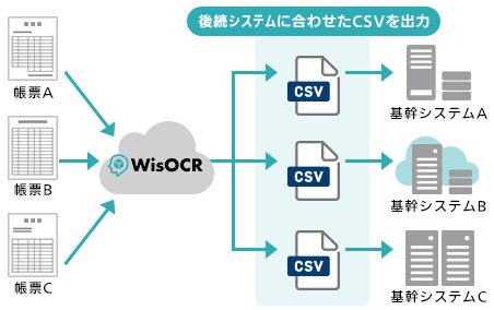 CSV出力形式設定機能 イメージ