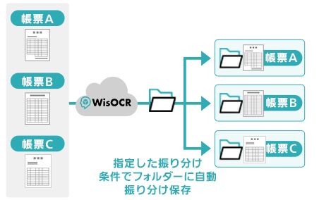 フォルダー振り分け保存機能 イメージ