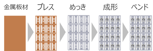 金属板材→プレス→めっき→成形→ベンド