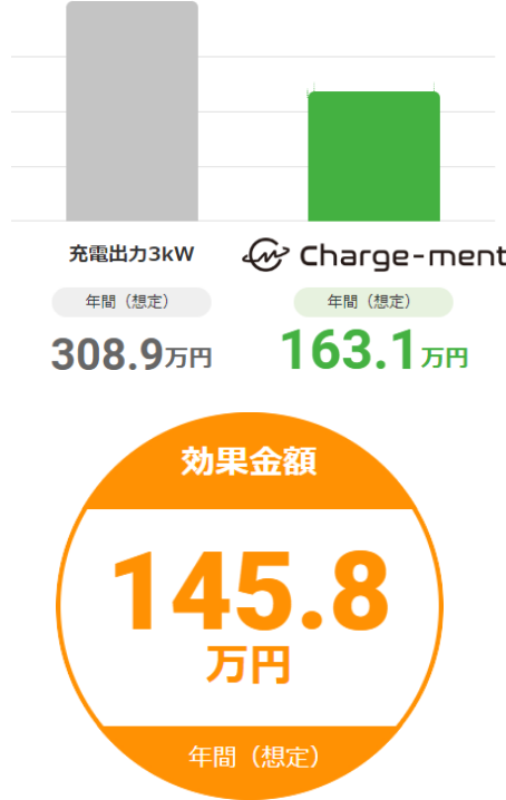 充電出力3kW 年間（想定）308.9万円 Charge-ment 年間（想定）163.1万円 効果金額145.8万円 年間（想定）