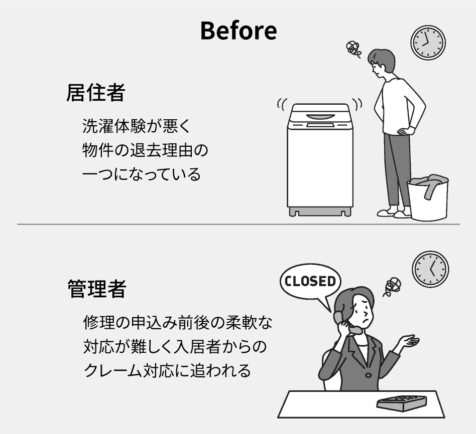 Before　居住者　洗濯体験が悪く物件の退去理由の一つになっている　管理者　修理の申込み前後の柔軟な対応が難しく入居者からのクレーム対応に追われる