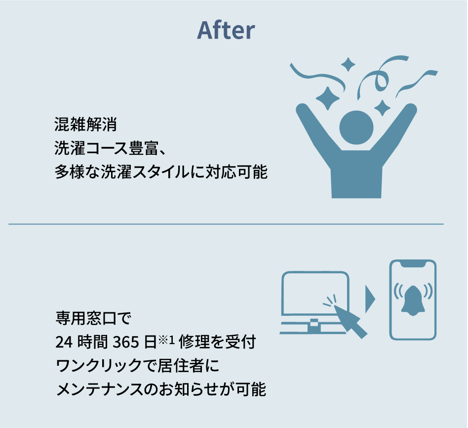 After　混雑解消洗濯コース豊富、多様な洗濯スタイルに対応可能　専用窓口で24時間365日※1修理を受付ワンクリックで居住者にメンテナンスのお知らせが可能