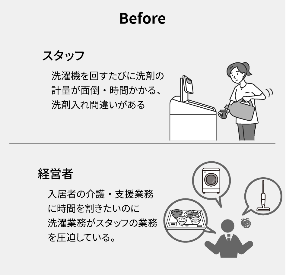 Before　スタッフ　洗濯機を回すたびに洗剤の計量が面倒・時間かかる、洗剤入れ間違いがある　経営者　入居者の介護・支援業務に時間を割きたいのに洗濯業務がスタッフの業務を圧迫している。