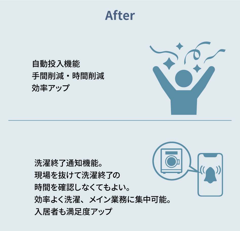 After　自動投入機能手間削減・時間削減効率アップ　洗濯終了通知機能。現場を抜けて洗濯終了の時間を確認しなくてもよい。効率よく洗濯、メイン業務に集中可能。入居者も満足度アップ