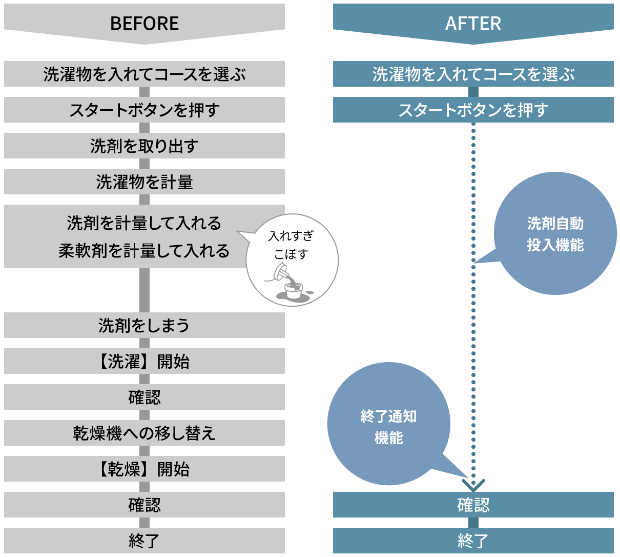 図：縦型洗濯機+電気乾燥機とドラム式洗濯乾燥機　BEFORE AFTER　洗濯時間の比較