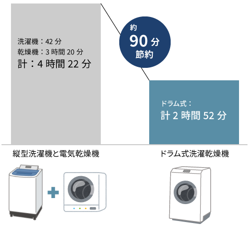 図：縦型洗濯機+電気乾燥機とドラム式洗濯乾燥機　洗濯時間の比較　約90分節約