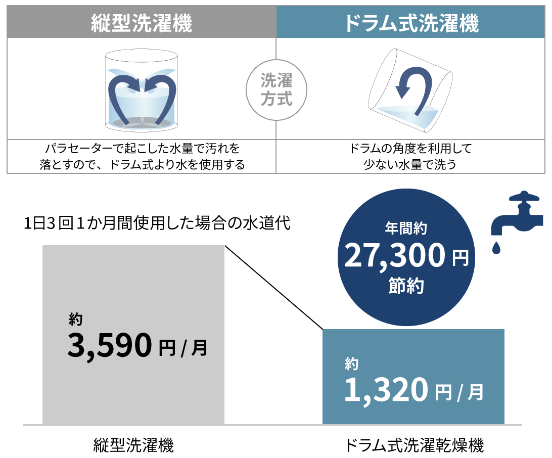 図：縦型洗濯機とドラム式洗濯乾燥機　水道代の比較　年間約27,300円節約