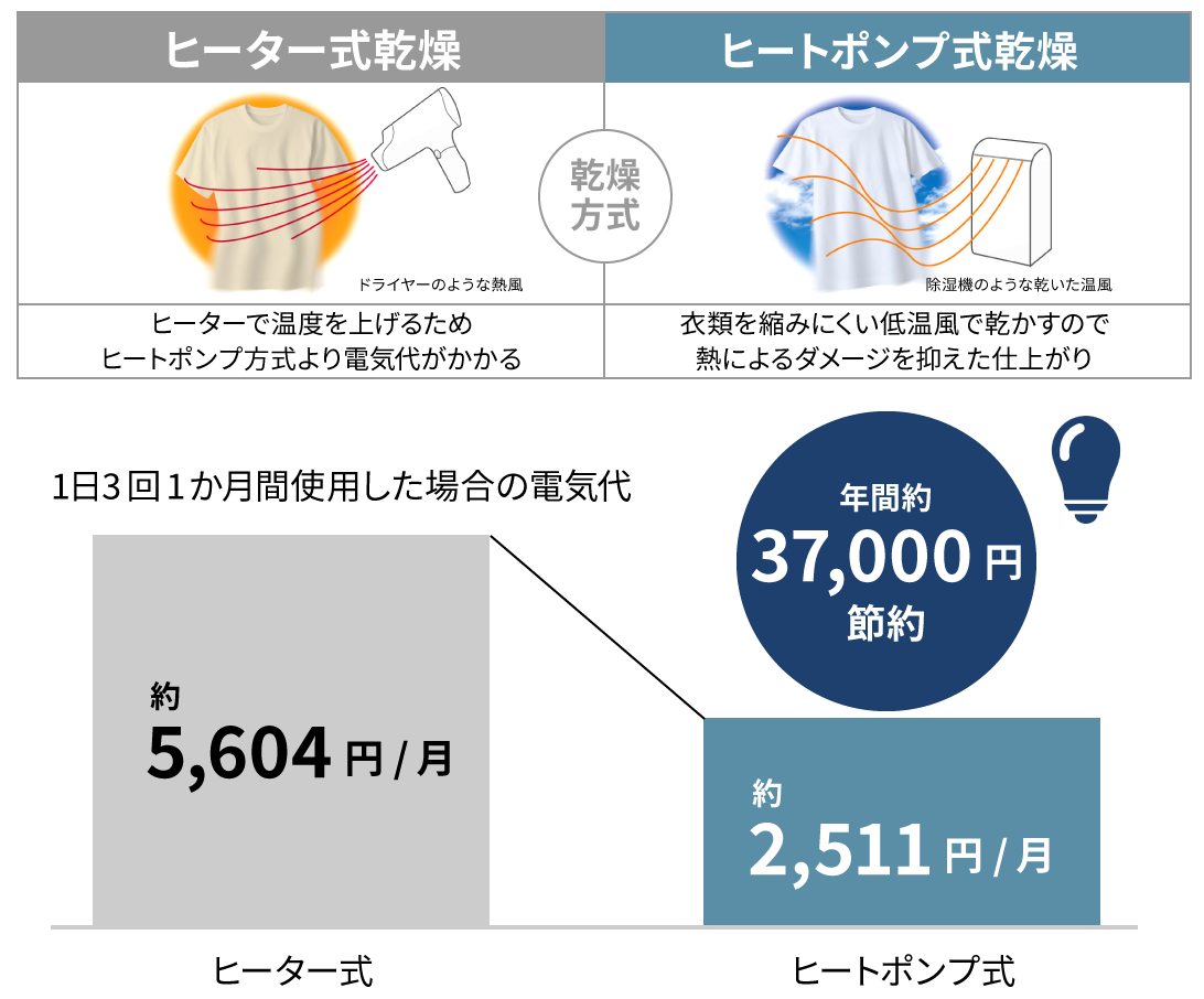 図：ヒーター式乾燥とヒートポンプ式乾燥　電気代の比較　年間約37,000円節約