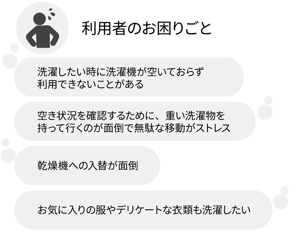 利用者のお困りごと「洗濯したい時に洗濯機が空いておらず利用できないことがある」「空き状況を確認するために、重い洗濯物を持って行くのが面倒で無駄な移動がストレス」「乾燥機への入替が面倒」「お気に入りの服やデリケートな衣類も洗濯したい」